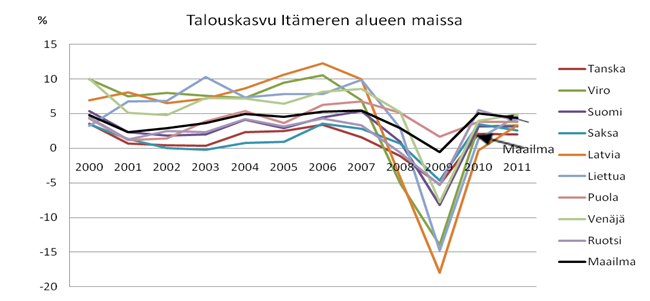 Talouskasvu Itämeren alueen maissa