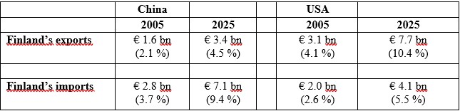 Excel table presents Finland’s foreign trade with China and the United States in 2025