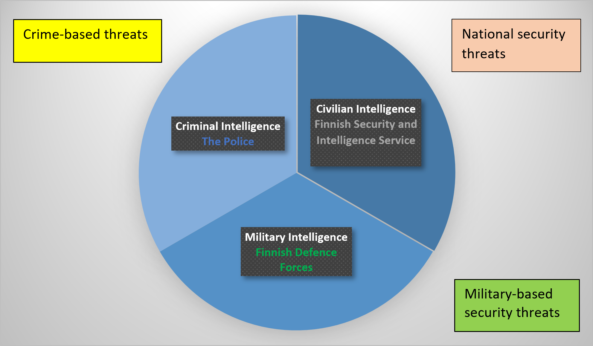 Figure 1: The Finnish Security and Intelligence Service and the Finnish Defence Forces operate as the designated intelligence authorities under the law. The criminal intelligence powers of the police would be strictly limited to threat-based intelligence targeting criminal activity.