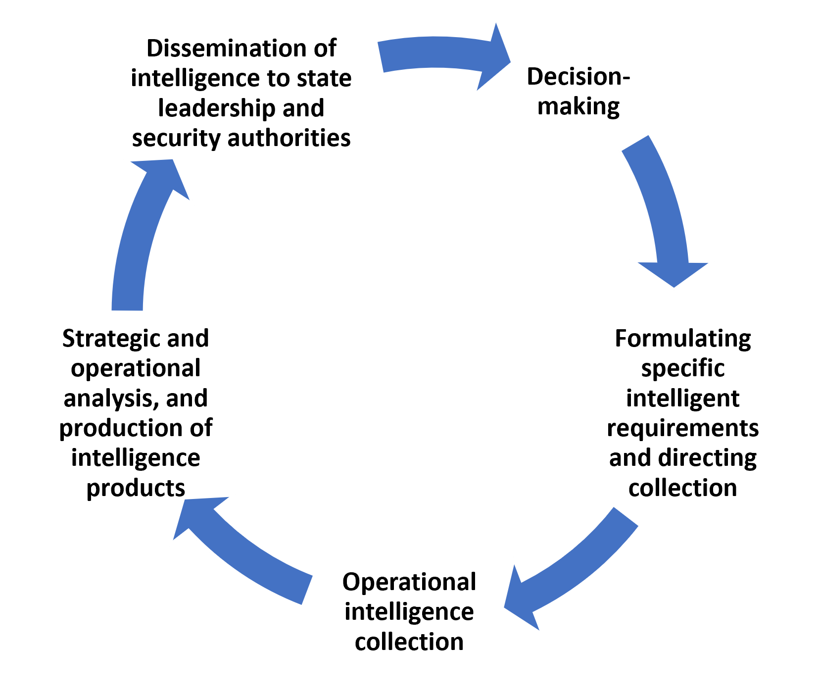 Figure 2: The intelligence cycle. 